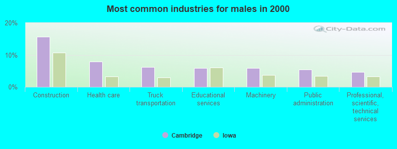 Most common industries for males in 2000