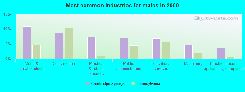 Most common industries for males in 2000