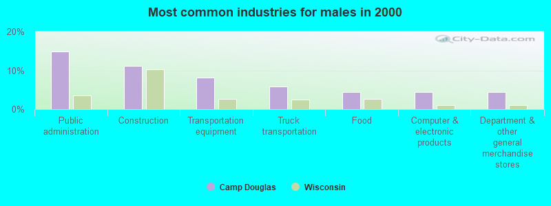 Most common industries for males in 2000