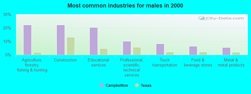 Most common industries for males in 2000