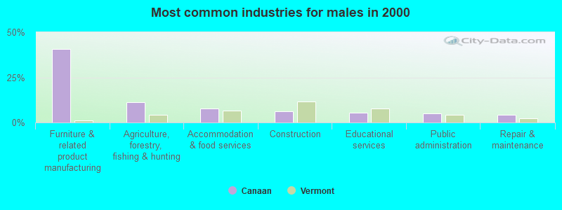 Most common industries for males in 2000