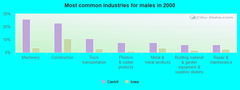 Most common industries for males 