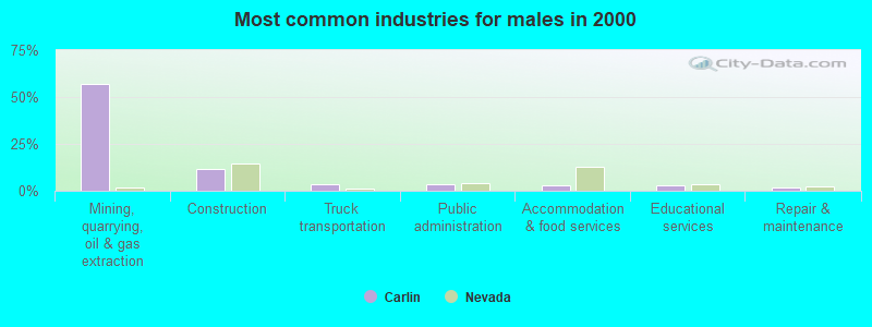 Most common industries for males in 2000