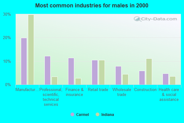 Carmel, Indiana (IN) profile: population, maps, real estate, averages