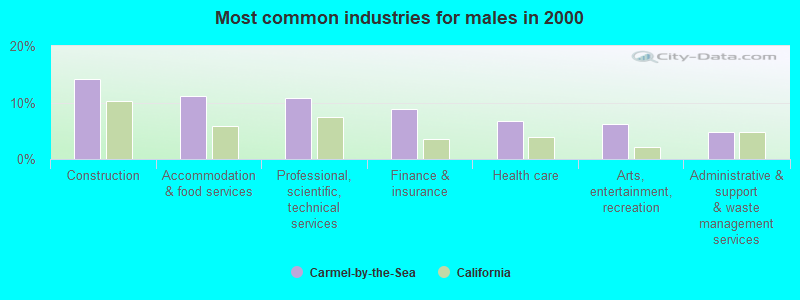 Most common industries for males in 2000