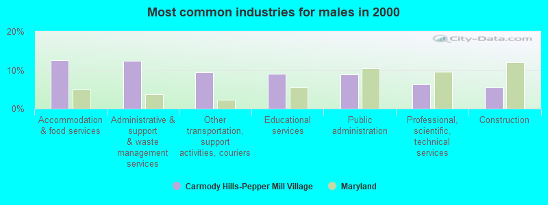 Most common industries for males in 2000