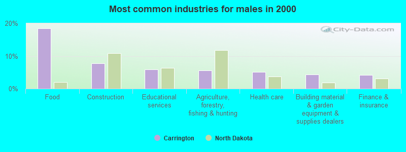 Most common industries for males in 2000