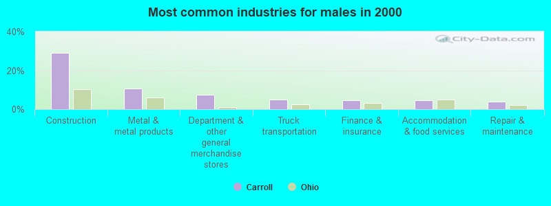 Most common industries for males in 2000