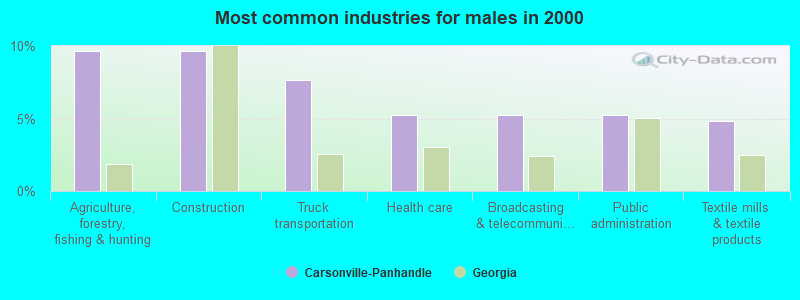 Most common industries for males in 2000