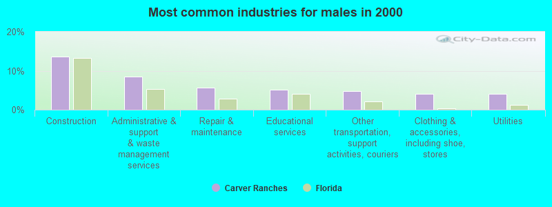 Most common industries for males in 2000