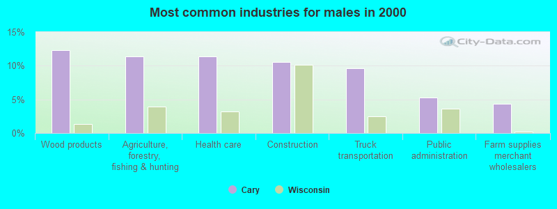 Most common industries for males in 2000