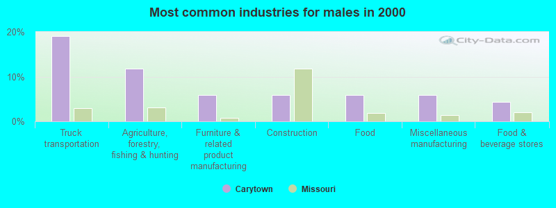 Most common industries for males in 2000