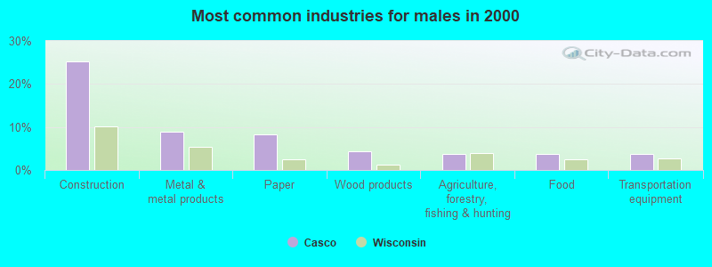 Most common industries for males in 2000