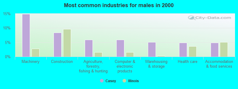 Most common industries for males in 2000