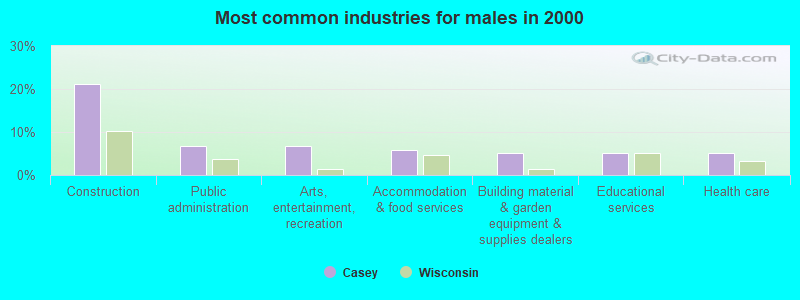 Most common industries for males in 2000