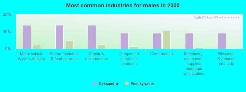 Most common industries for males in 2000