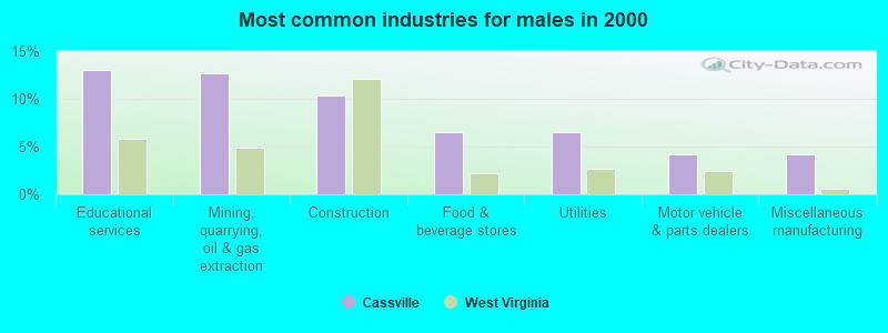 Most common industries for males 