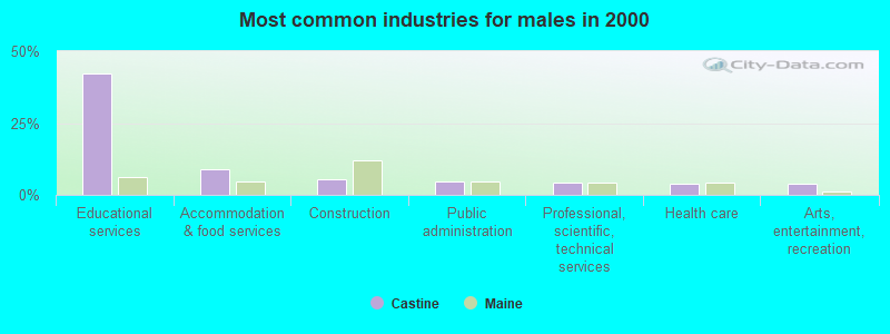 Most common industries for males in 2000