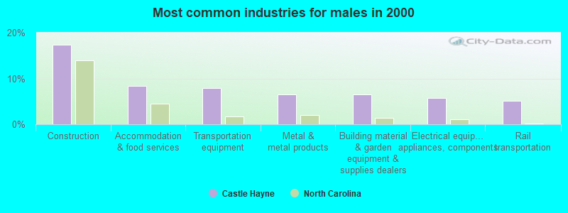 Most common industries for males in 2000