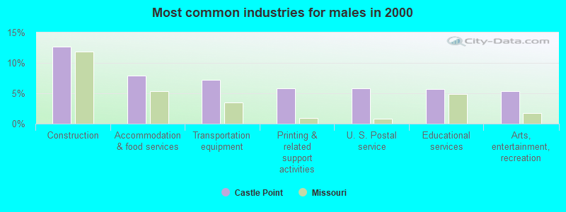 Most common industries for males in 2000