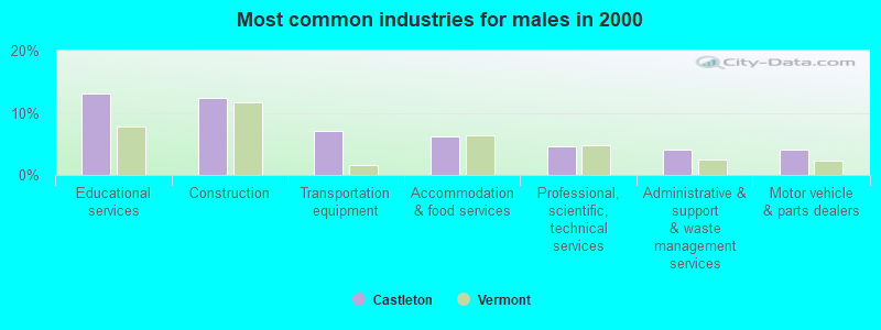 Most common industries for males in 2000