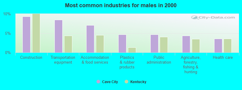 Most common industries for males in 2000