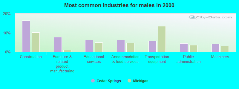 Most common industries for males in 2000