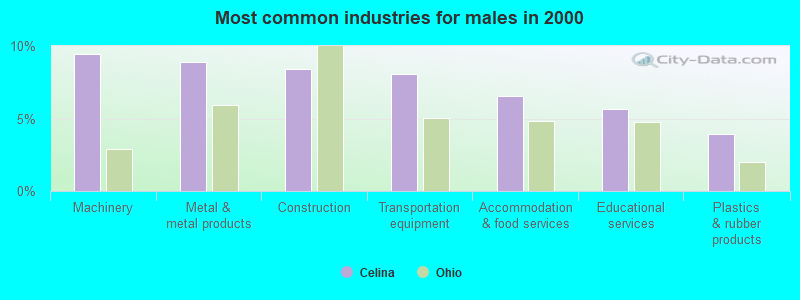 Most common industries for males 