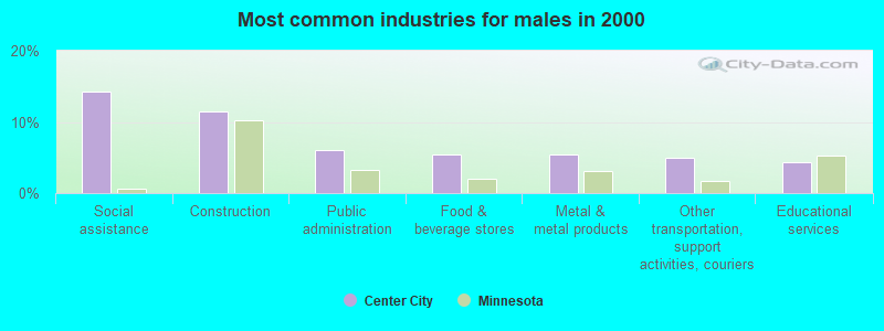 Most common industries for males in 2000