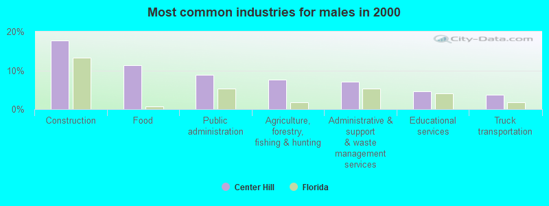 Most common industries for males in 2000