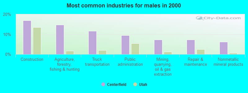 Most common industries for males in 2000