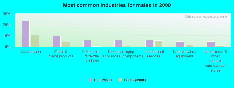 Most common industries for males in 2000