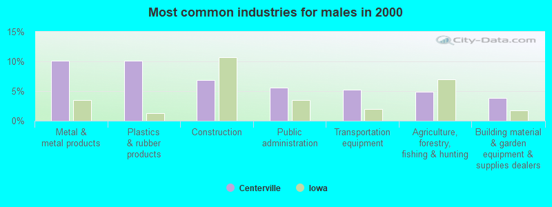 Most common industries for males in 2000