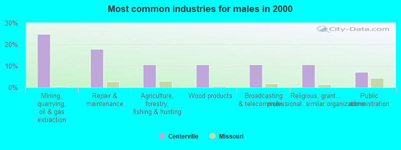 Most common industries for males in 2000