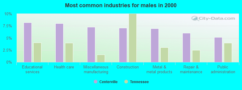 Most common industries for males in 2000