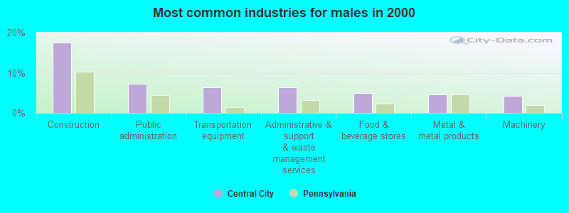 Most common industries for males in 2000