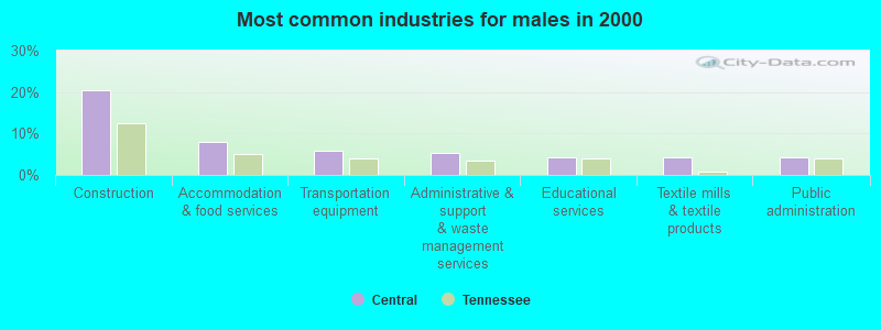 Most common industries for males in 2000