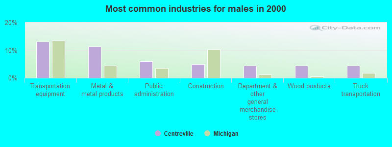 Most common industries for males in 2000