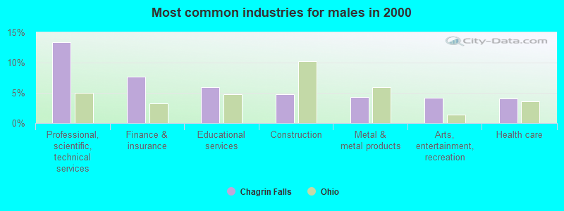 Most common industries for males in 2000