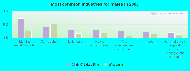 Most common industries for males in 2000