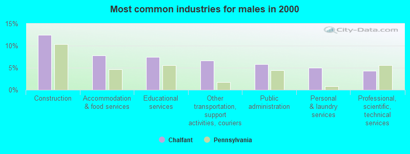 Most common industries for males in 2000