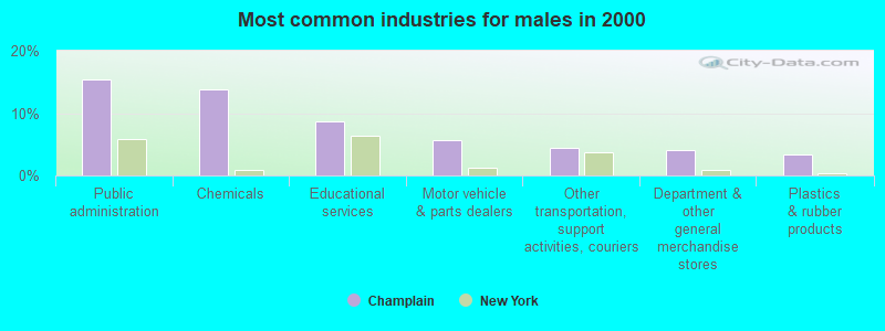 Most common industries for males in 2000