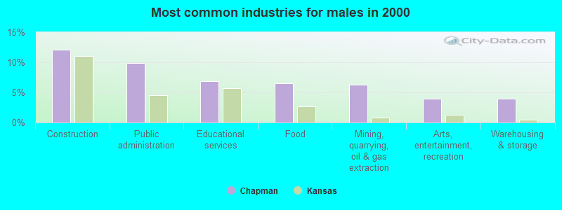 Most common industries for males in 2000