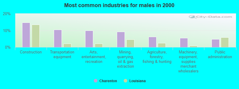 Most common industries for males in 2000