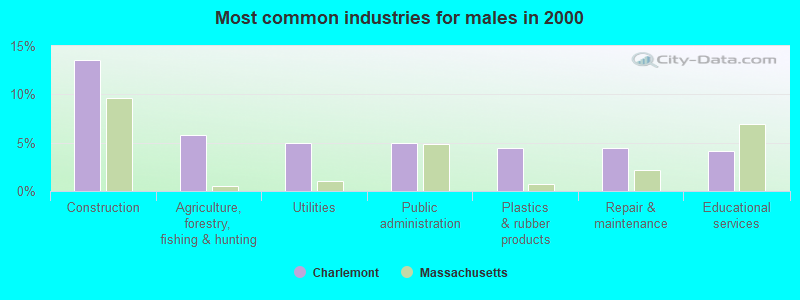 Most common industries for males in 2000