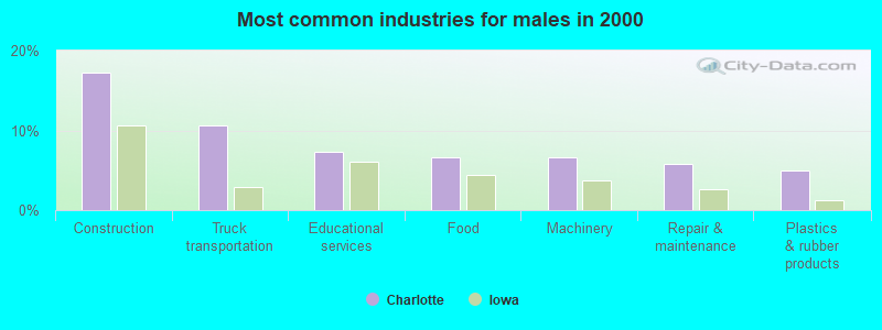 Most common industries for males in 2000