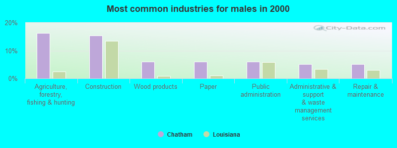 Most common industries for males in 2000