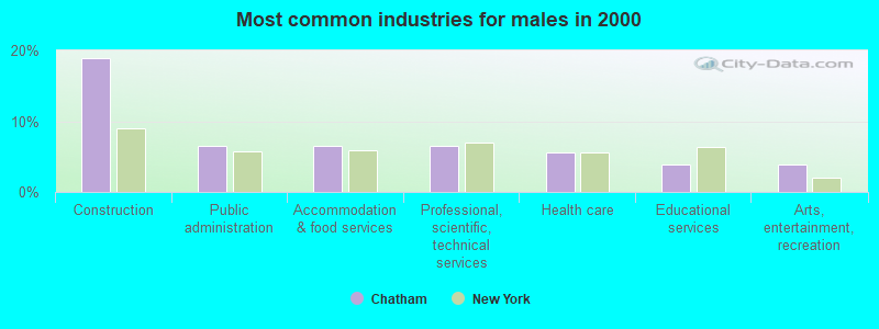 Most common industries for males in 2000