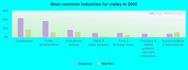 Most common industries for males in 2000