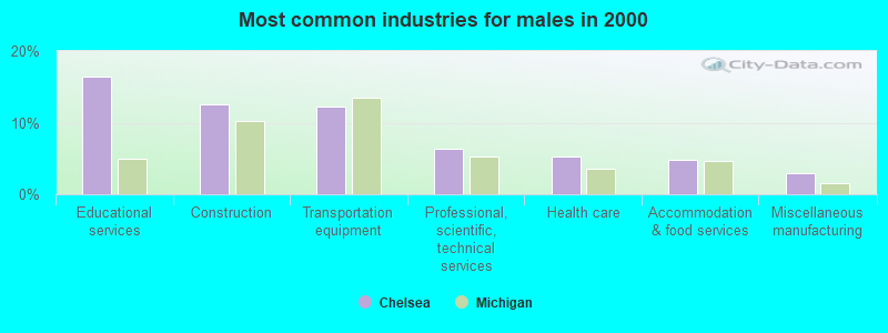 Most common industries for males in 2000